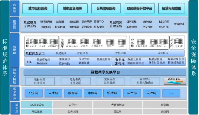 新红数据平台：政务大数据的革新与优化